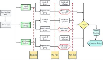 An experimental study on the influence of instructional mobile applications in enhancing listening comprehension of rural students in India